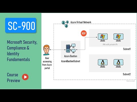 SC 900 Practice Tests MS Security, Compliance, & Identity Fundamentals Course Preview