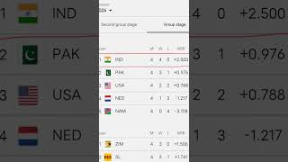 india vs pak vs usa vs ned vs nam#iplfinals #iplfinals #iplhighlights