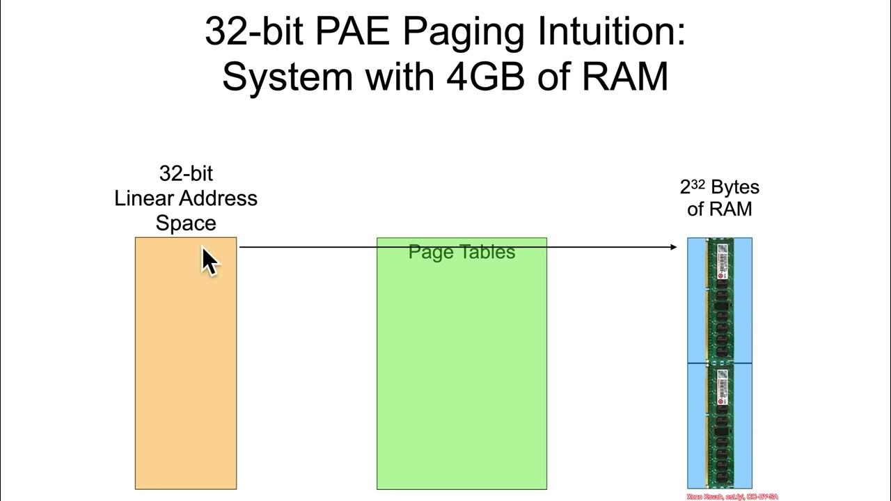 Paging Page Tables 32 bit Linear to 40 bit Physical, Physical