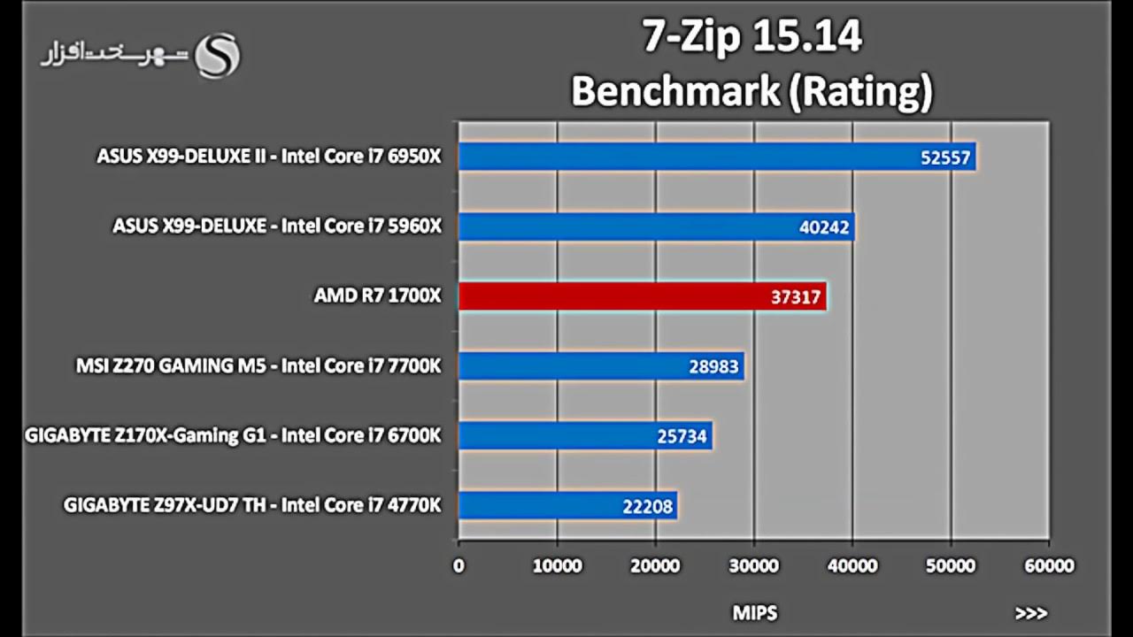 Cpubenchmark. Benchmark. SISOFTWARE Sandra Test GTX 1080 ti. SISOFTWARE Sandra GTX 1080 ti Result Test Window. Ryzen 7 Pro 1700x характеристики.