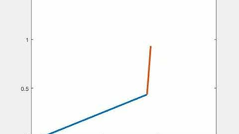 Forward Kinematics of a 2R Robotic Arm using MATLAB