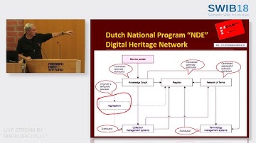 Transformations for aggregating Linked Open Data (SWIB18 talk by Koster/Zandhuis)