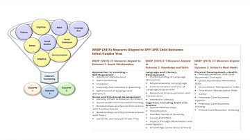Early Childhood Outcomes — Module 3