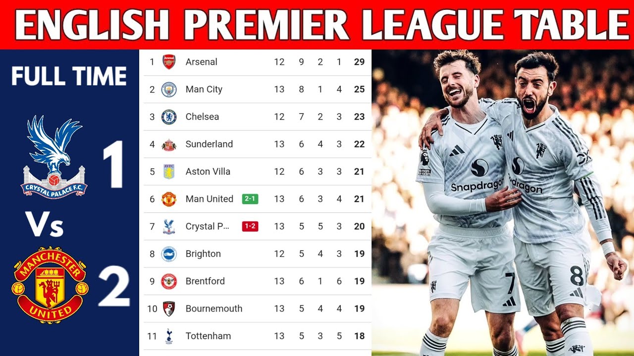 ENGLISH PREMIER LEAGUE TABLE UPDATED TODAY | PREMIER LEAGUE TABLE AND  STANDING 2025/2026, image size:1280x720