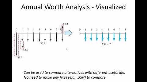 Annual Worth Analysis - ENGR 222 (28 Sept 2020) Class 15