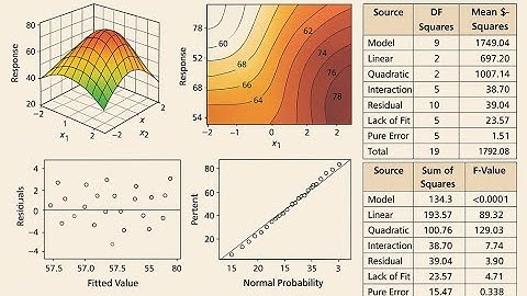 Central Composite Designs (CCD) in Engineering | DoE Explained + Real-World Case Studies