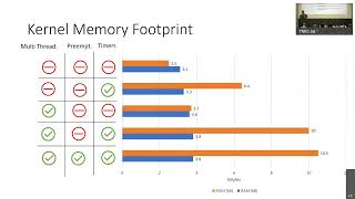 Zephyr RTOS (a Sandbox for IoT Development)
