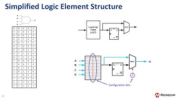 Hello FPGA (Microchip FPGA로 개발 시작하기) Part 1: 디지털 로직의 진화 및 Microchip FPGA 제품군