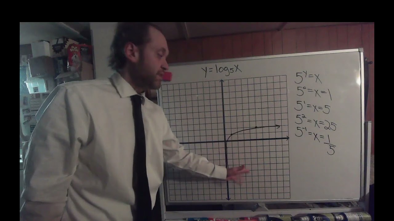 Graphs of Logarithmic Functions