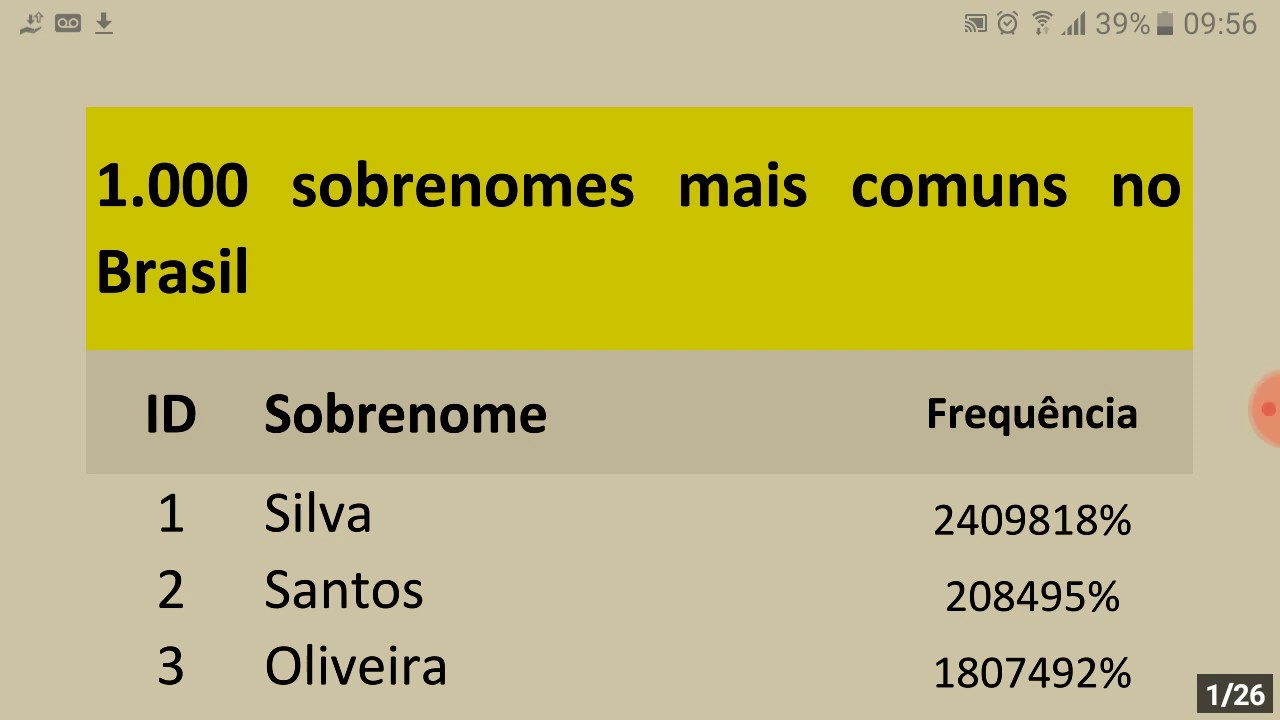Lista com 1.000 sobrenomes de família mais populares no Brasil YouTube Lista com 1.000 sobrenomes de família mais populares no Brasil YouTube