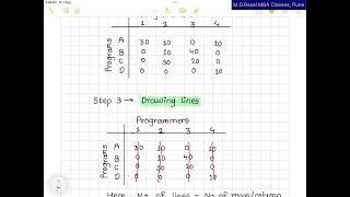 Type 3 - Imp Decision Science ( 1st &amp; 3rd Sem MBA SPPU) Assignment Problems (Multiple Optimum )