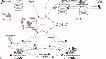 DNS.4 Кэширующий (локальный) DNS-сервер