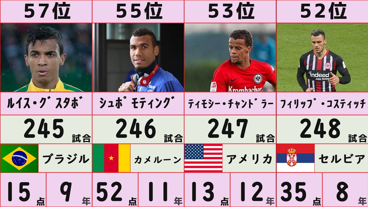 【ブンデスリーガ】外国籍選手　出場試合数ランキング【21/22ｼｰｽﾞﾝ】