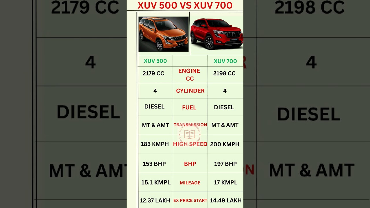 XUV 500 Vs XUV 700 Price & Configuration in 2025 #shortsfeed #automobile #car #cars #trending #yt