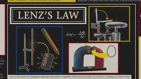 Lenz,s law    physics 3d animation