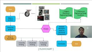 Eng  Design(DMCD 3523) - Video Presentation(Section 2)
