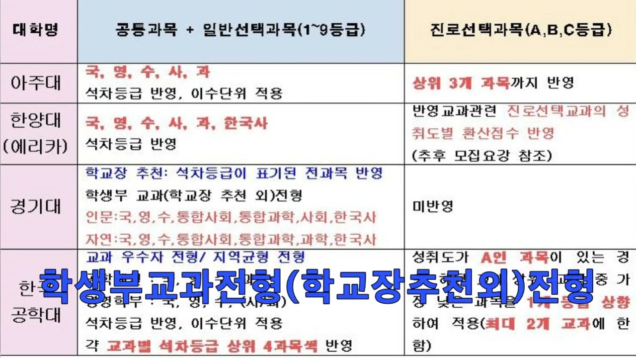 학생부 교과 전형!!!한 학기 성적 안 좋은데 가천대 합격가능??