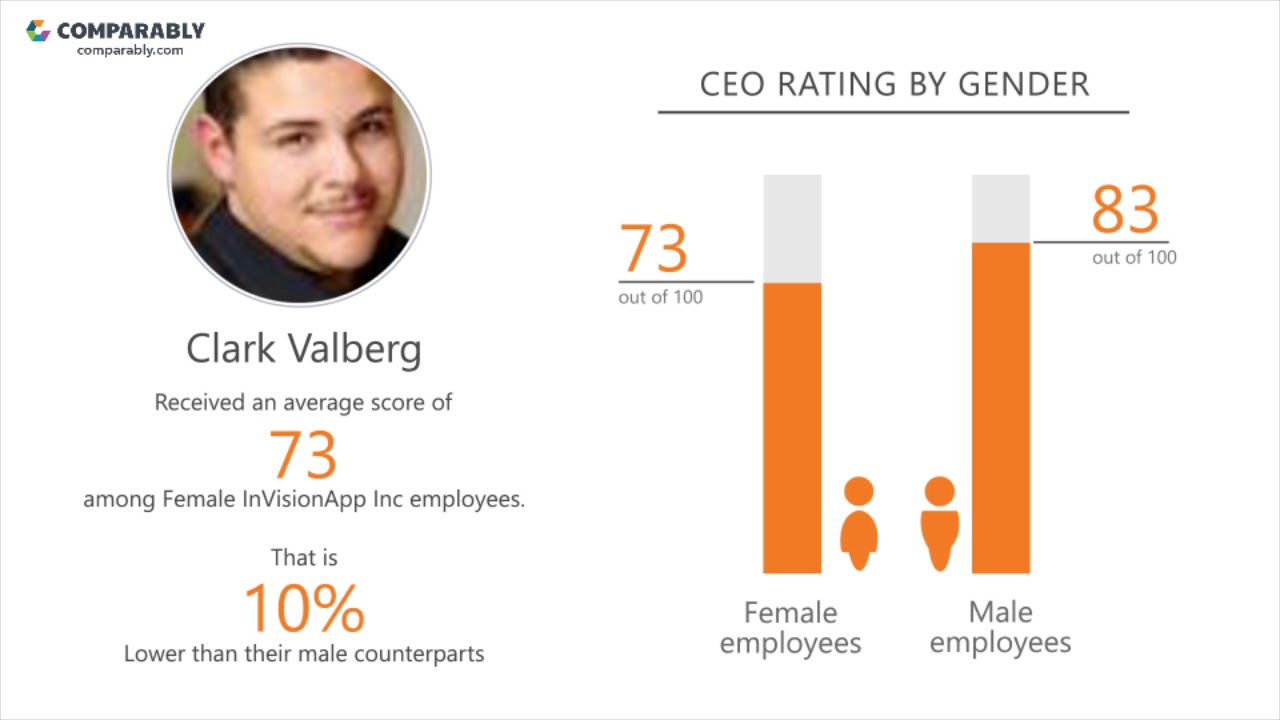 InVisionApp Inc's CEO and Work Experience - Q1 2019