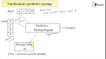 Non-Recursive Predictive Parsing Techniques : Compiler Design For GATE