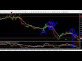 MetaTrader 4: Trade FOREX profitably with these simple FOREX tools - NON repainting