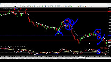 MetaTrader 4: Trade FOREX profitably with these simple FOREX tools - NON repainting