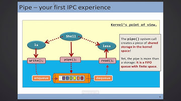 CSCI 3150, 2016-02-23, IPC and Pipe