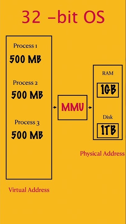 What Is Virtual Address Space shorts linux internals bydubebox what-is-virtual-address-space-shorts-linux-internals-bydubebox