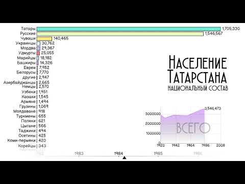 Республика Татарстан.Национальный состав.Население Казани.Этнический состав.Статистика 1959-2010