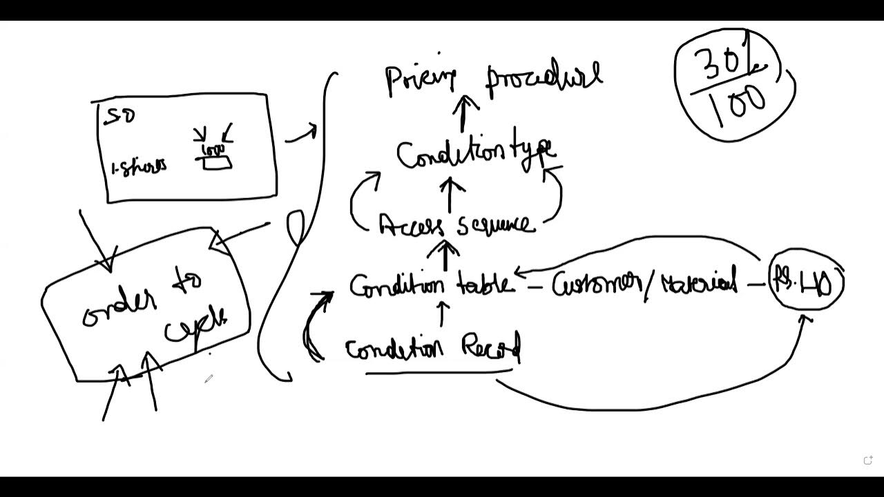 sap-pricing-procedure-youtube
