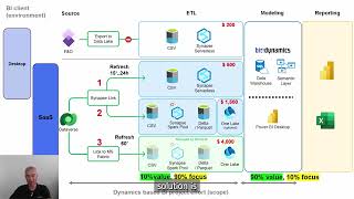 Getting Data out of D365 Finance and Operations - How BI4Dynamics can help