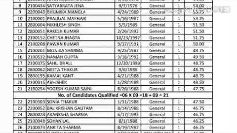 HPPSC Drug Inspector Merit List | Exam Held on - 26 Oct 2018 |