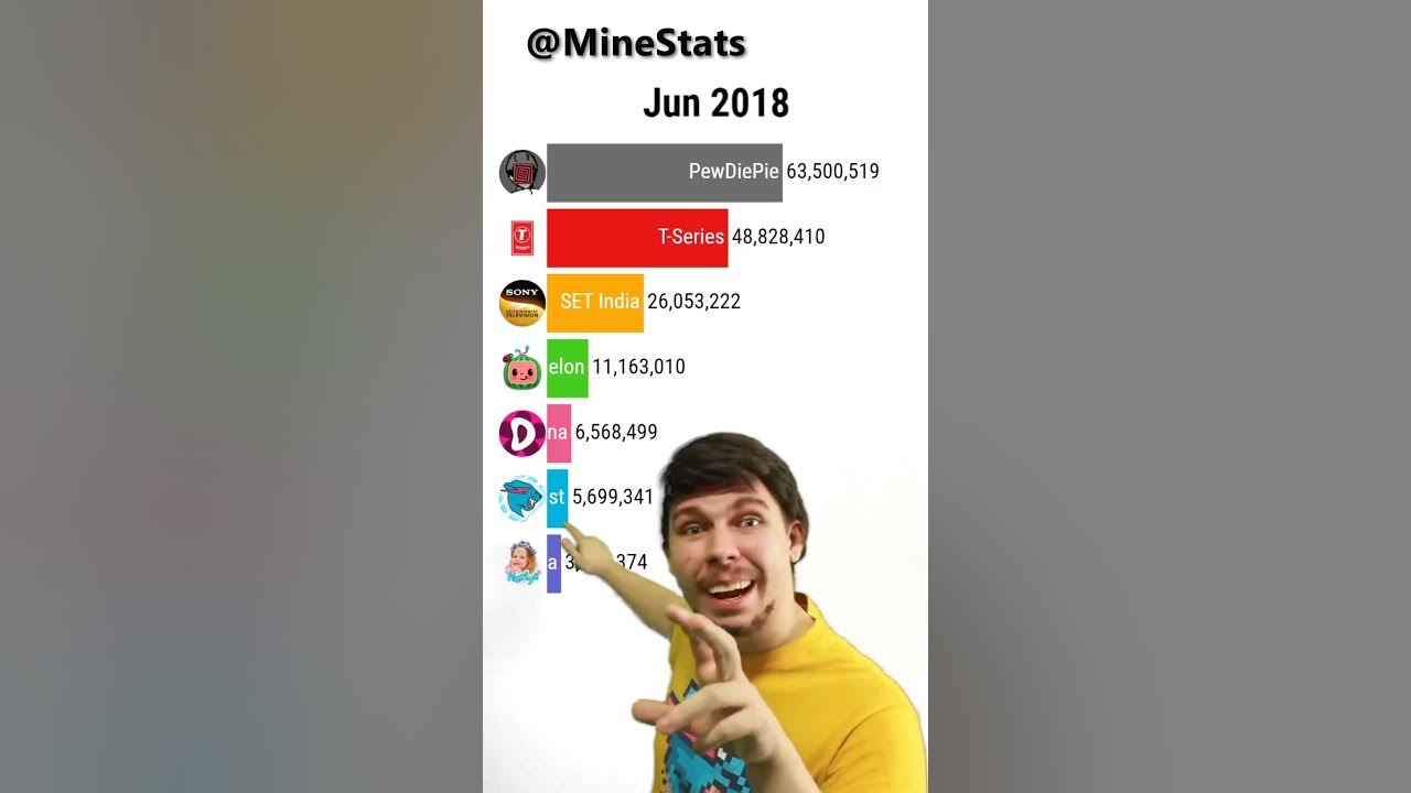 MrBeast Meme Most Subscribed  Channels #Shorts 