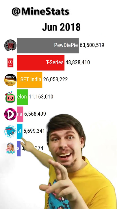 MrBeast Meme Most Subscribed Youtube Channels #Shorts