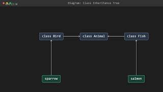Learn Python Day 23: Object-Oriented Programming: The Big Idea