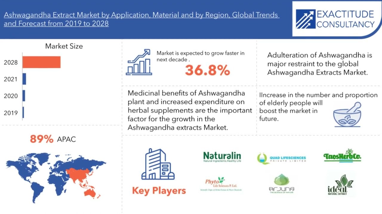 ⁣Ashwagandha Extracts Market Statistics, Trends | Exactitude Consultancy Reports