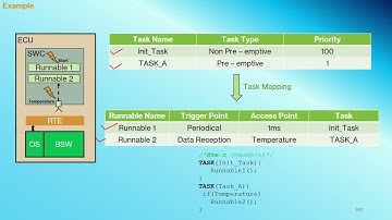 37. Example of usage of Operating System in AUTOSAR
