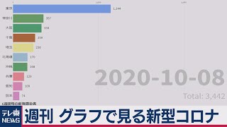 週刊「グラフで見る新型コロナ」（2020年10月9日）