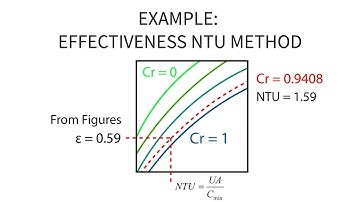 Heat Transfer L33 p3 - Effectiveness-NTU Method - Rating Problem