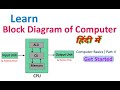 Block diagram of computer in hindi  input unit  cpu  output unit  computer basics partii