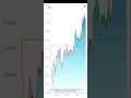NSE Nifty50 Daily Chart 07 April 2026 Tuesday Evening Market Closing Data Analysis #nseindia #chart