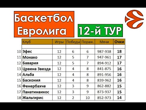 Баскетбол евролига результаты и турнирная