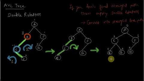 AVL Tree Double Rotation