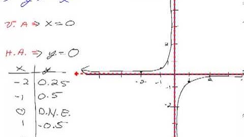 Algebra 2 Chapter 8 Section 2 Homework - Graphing Rational Expressions