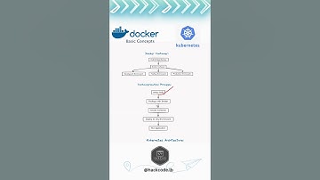 Master Docker, Containerization & Kubernetes in 90 Seconds! 🚀