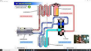 How does an Automotive A/C System work: Part 2 HValve TXV System