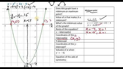 Graph of a Quadratic Function | Features of the Parabola | CXC CSEC | GCSE | SAT