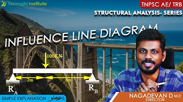 INFLUENCE LINE DIAGRAM - Structural Analysis l TNPSC | TNEB | TRB | CIVIL l Terzaghi Institute
