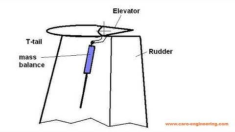 Small Airplane Design Tutorial 7, Control surfaces, elevator, rudder
