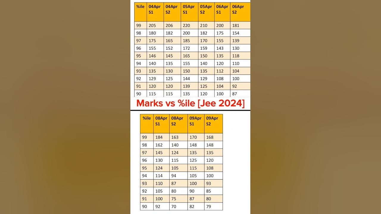 🚨Exact MARKS VS PERCENTILE APRIL Attempt JEE Mains 2024 Marks vs