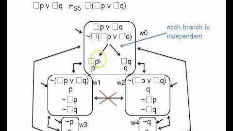 Modal logic 2.3 - two important truth tree rules, and a space saving method